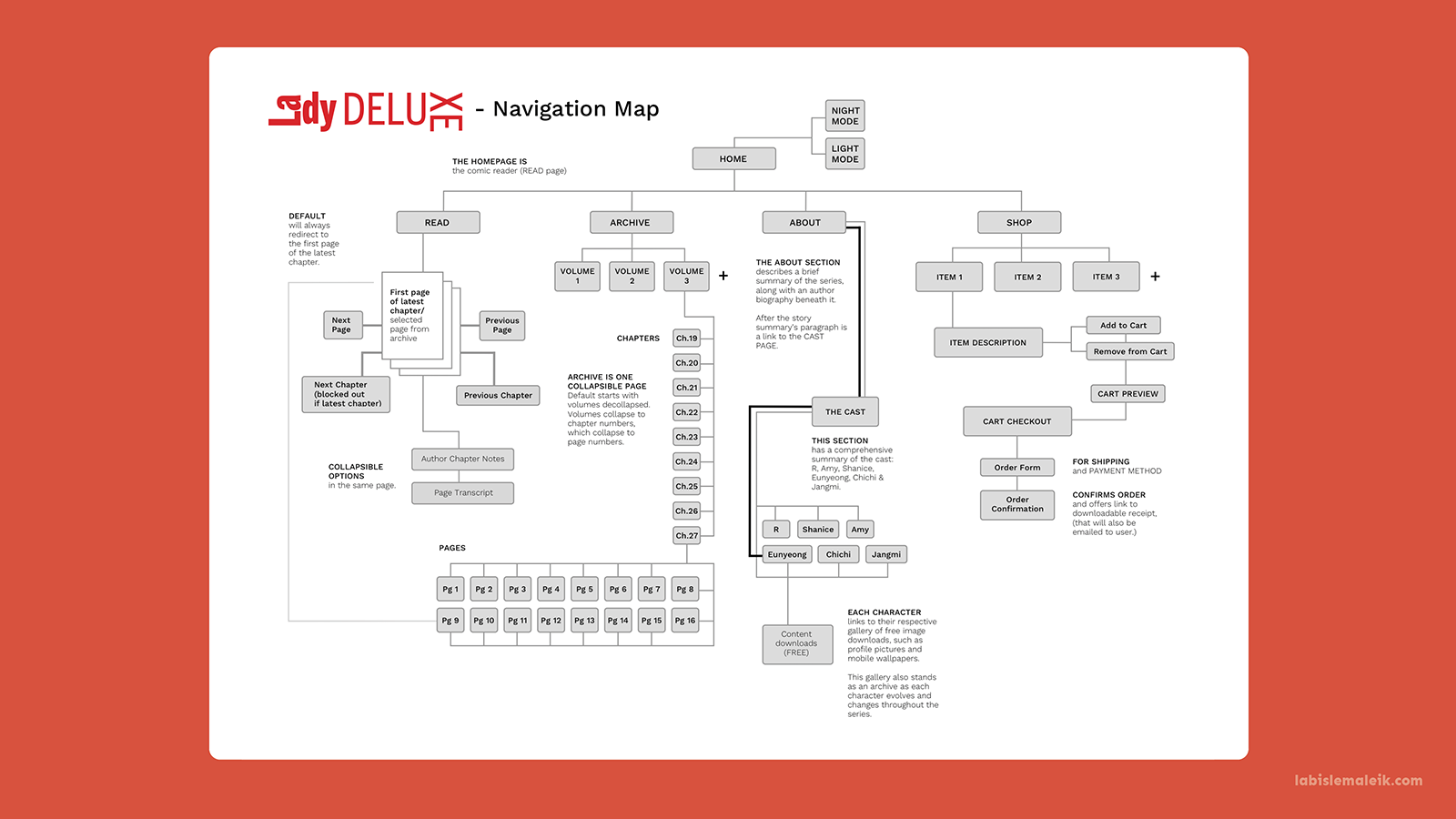 Navigation map structure for the website